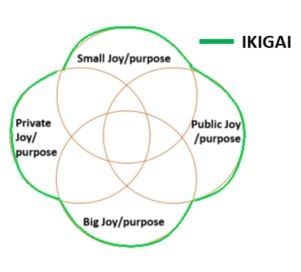 Ikigai diagram - Japanese version