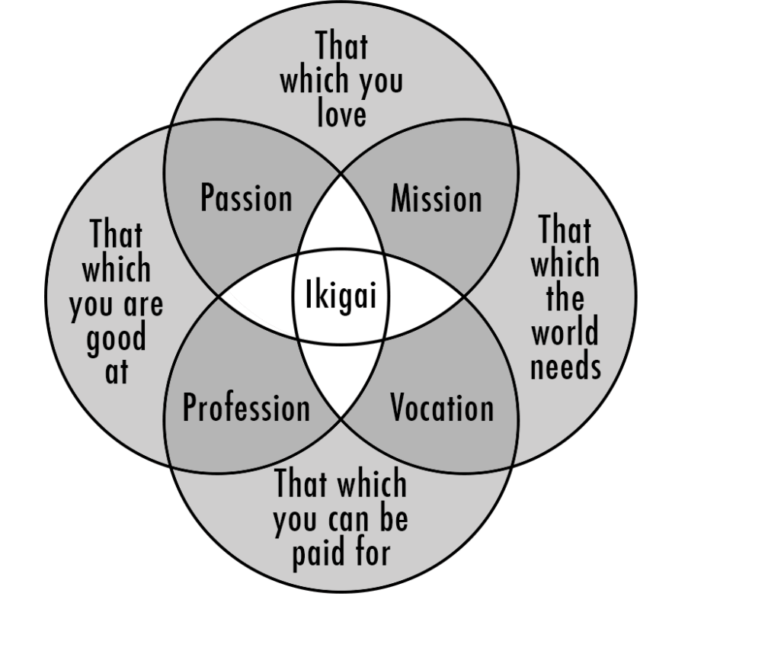 Source – Ikigai Venn Diagram by Marc Winn